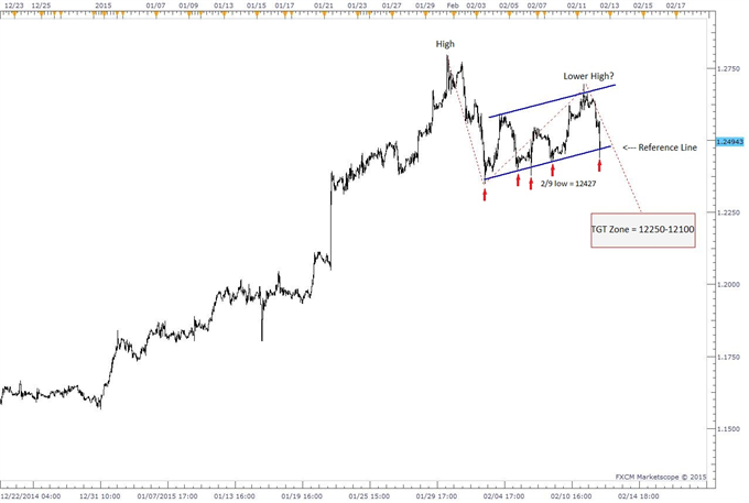 USDCAD - Looking Heavy, Channel Line Provides Reference