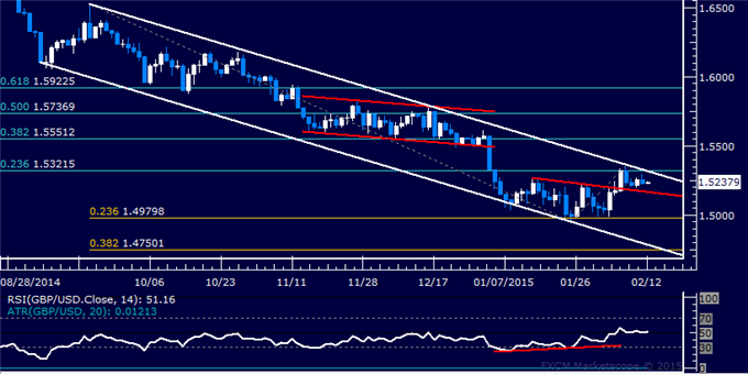 GBP/USD Technical Analysis: Stalling at Channel Resistance