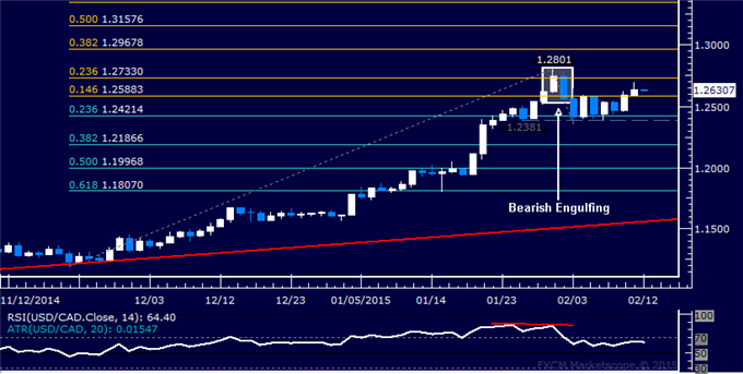 USD/CAD Technical Analysis: Aiming Above 1.27 Figure