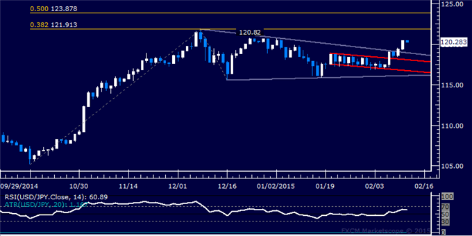 USD/JPY Technical Analysis: Opting to Remain Flat for Now