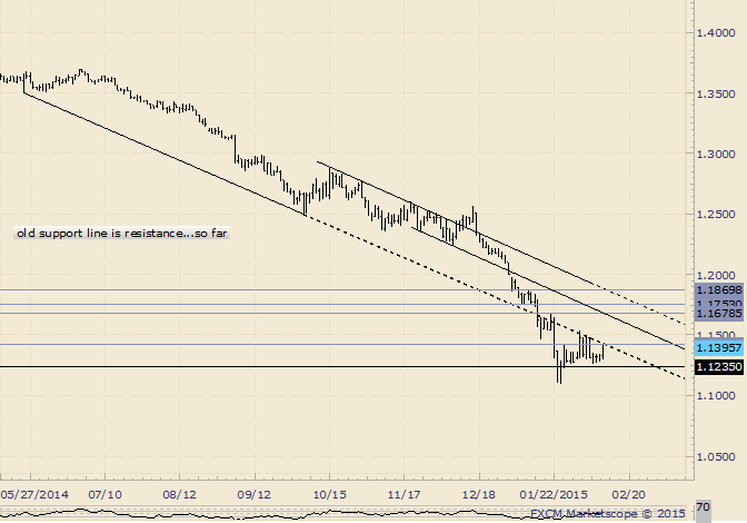 EUR/USD Old Support Line Break Could Spring a Squeeze