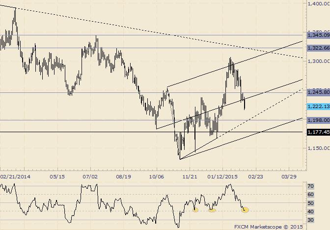 Gold News | Gold Possible Support at 1198; Above 1245 Needed to Be Bullish | Gold Daily Forecast