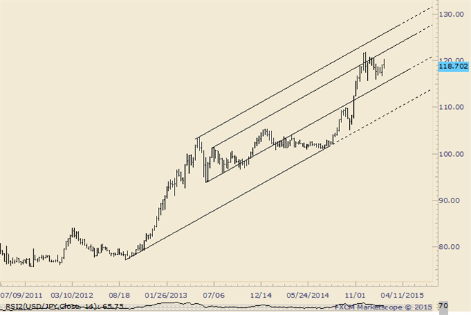AUDUSD Candles and Channels Create Concern (for bears)