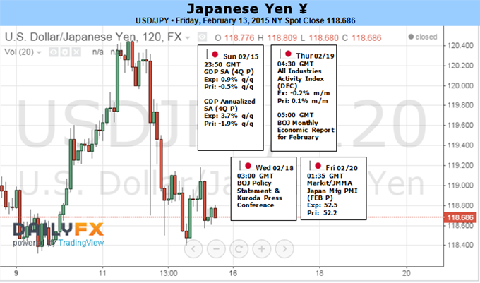 Japanese Yen Risks Larger Correction on Strong GDP, Less Dovish BoJ