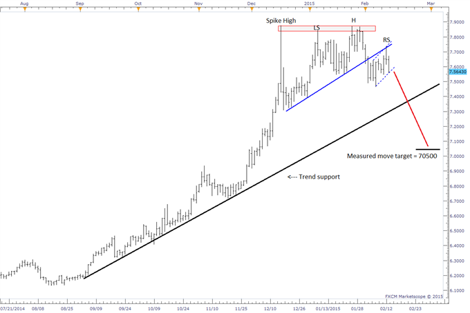 USD/NOK - Looking Like A Technical Knock-out (TKO)