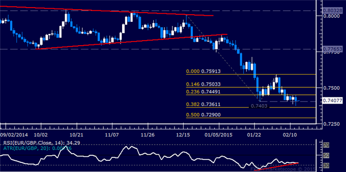 EUR/GBP Technical Analysis: Waiting for Euro Recovery