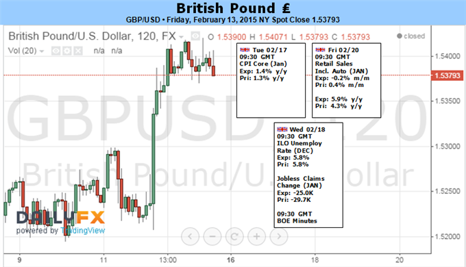 British Pound Rebound at Risk on Greek Debt Talks, UK Inflation Data