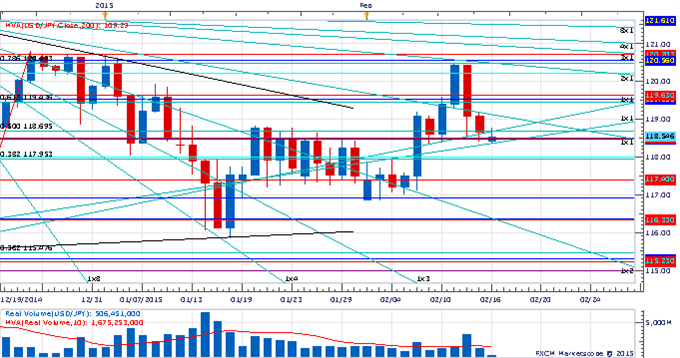 Price & Time: Another 'Do Or Die' Week For EUR/USD