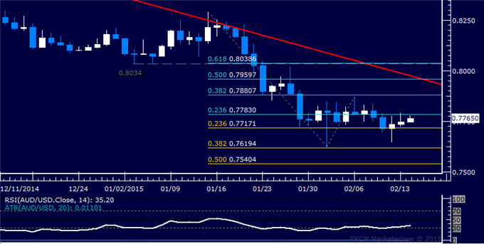 AUD/USD Technical Analysis: Waiting for Direction Cues