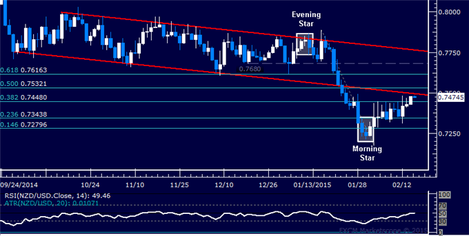 NZD/USD Technical Analysis: Kiwi Moves to 3-Week High