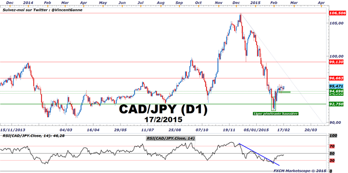 CAD/JPY : Un "véhicule" FX pour accompagner le rebond du prix du pétrole