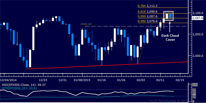 Crude Oil Hits 2-Month High, SPX 500 Chart Setup Hints at Pullback