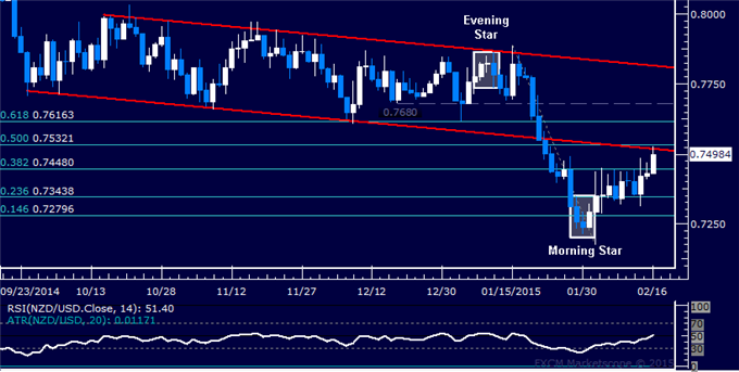 NZD/USD Technical Analysis: Key Channel Floor Retested