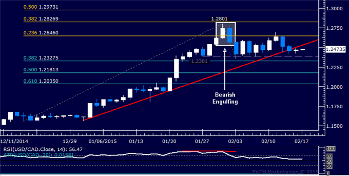 USD/CAD Technical Analysis: Digesting After Breakdown