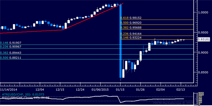 USD/CHF Technical Analysis: Quiet Consolidation Continues 