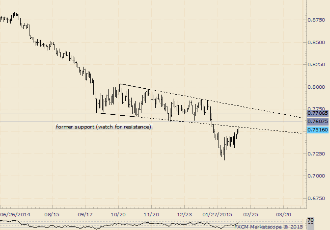NZD/USD Reaches Old Support Line; Could Turn Lower