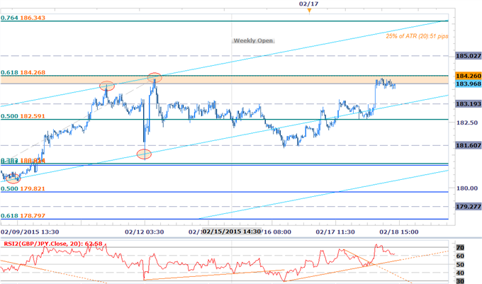 GBPJPY Scalps Target Key Resistance Range- Longs at Risk Sub 184
