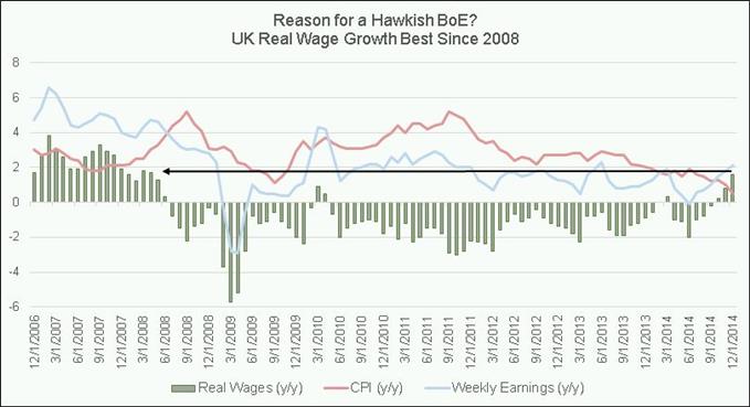 GBP-crosses Given Green Light on Impressive UK Labor, Wage Data