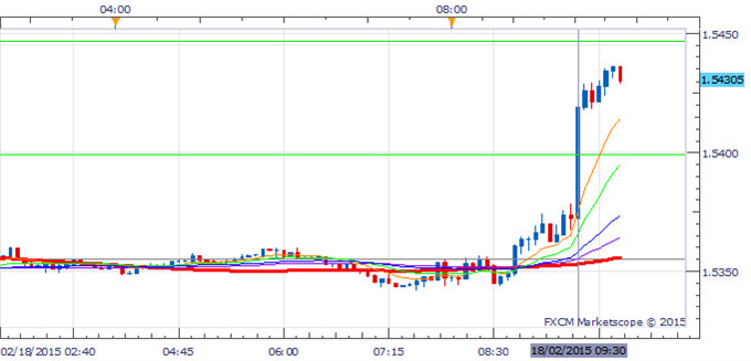 GBP/USD Climbs Higher on Strong Wage Data