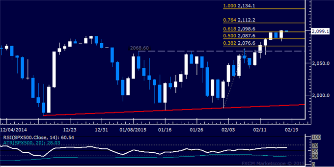 Gold Threatens 3-Month Uptrend, SPX 500 Poised to Extend Advance