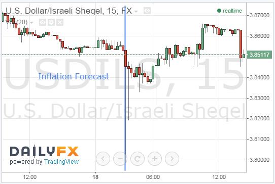 Dailyfx Forex Market News - 