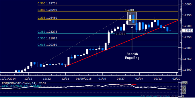 USD/CAD Technical Analysis: Major Support Shelf Pressured