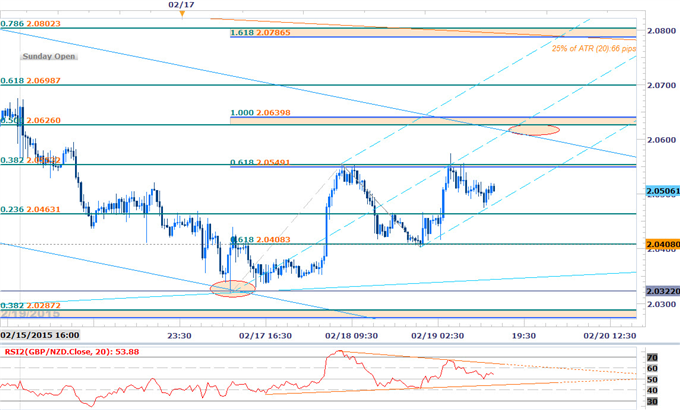 GBPNZD Responds to Key Support- Scalps Target Resistance at 2.0550