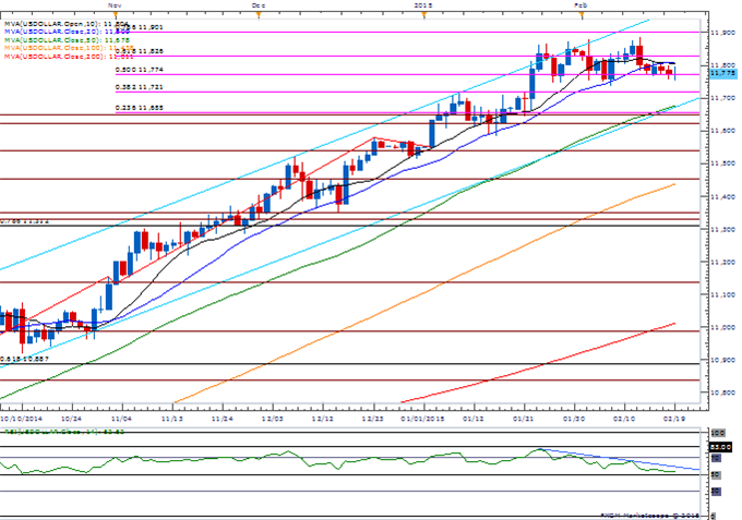 USDOLLAR Daily Chart