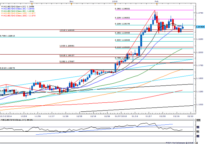 USD/CAD Daily Chart