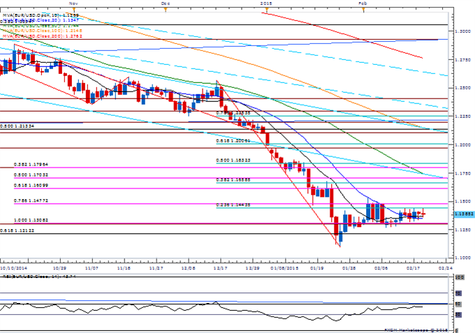 EUR/USD Daily Chart