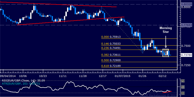 EUR/GBP Technical Analysis: Waiting to Confirm Rebound