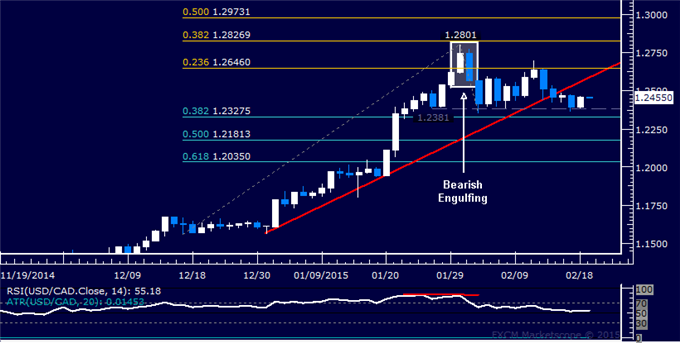 USD/CAD Technical Analysis: Digesting Losses Above 1.23