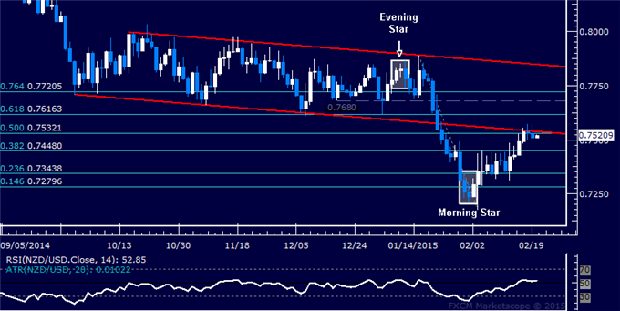 NZD/USD Technical Analysis: Rally Stalls at Former Support