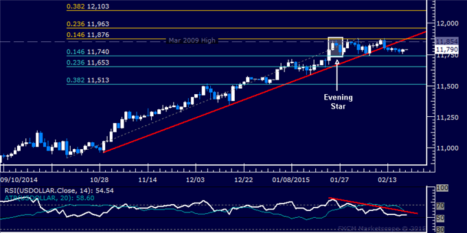 US Dollar Technical Analysis: Waiting for Direction Cues
