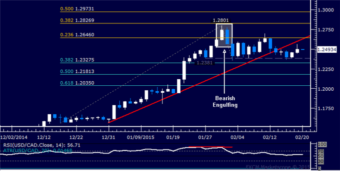 USD/CAD Technical Analysis: Familiar Range Remains in Play