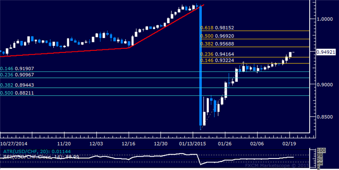 USD/CHF Technical Analysis: Buyers Aiming Above 0.95 Level