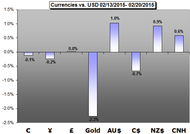 Weekly Trading Forecast: Greece Offers Limited Euro Lift, Dollar Focuses on Yellen