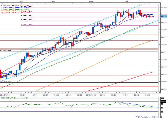 USDOLLAR Daily Chart