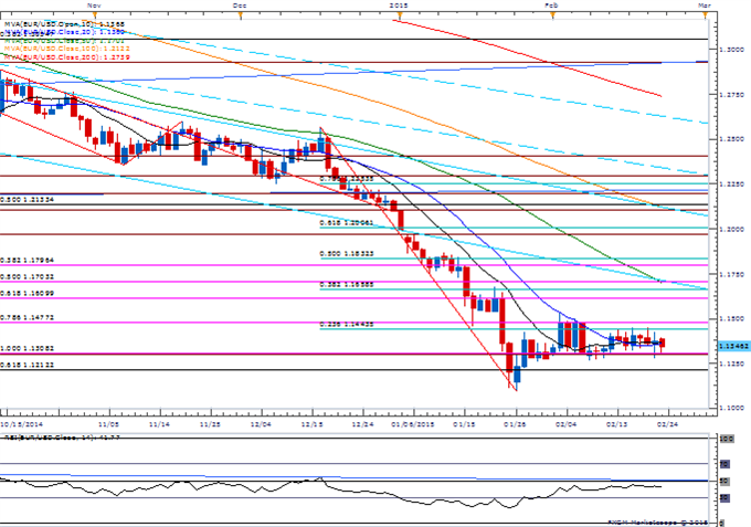 EUR/USD Daily Chart