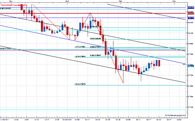 Price & Time: Waiting For Follow-Through in EUR/USD