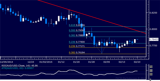 AUD/USD Technical Analysis: Monthly Range Top in Focus