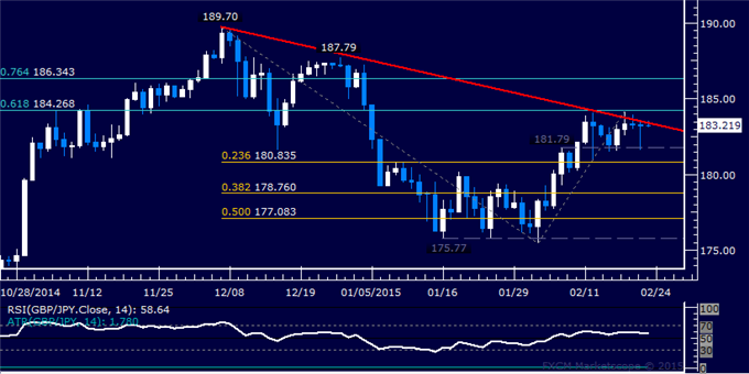 GBP/JPY Technical Analysis: Stalling at Trend Line Resistance