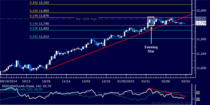 US Dollar Technical Analysis: Range Support in the Crosshairs