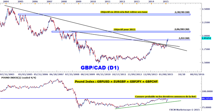 Analyse technique GBPCAD