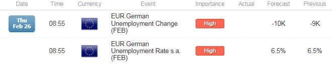 EUR/USD German Unemployment
