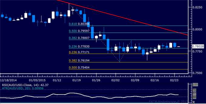 AUD/USD Technical Analysis: Waiting for Direction Clarity