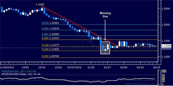 EUR/USD Technical Analysis: Directionless Drift Persisting