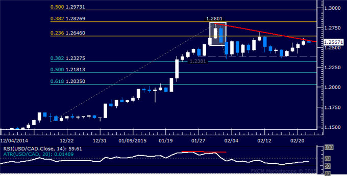 USD/CAD Technical Analysis: Resistance Sub-1.27 in Focus