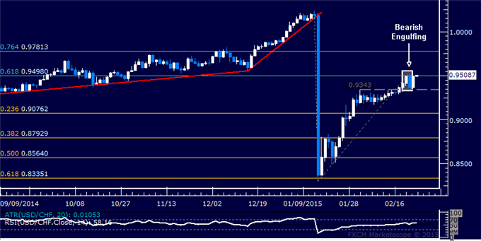USD/CHF Technical Analysis: Downturn Confirmation Pending