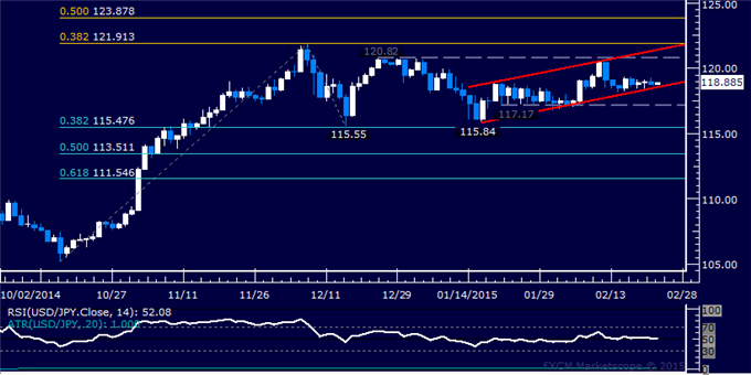 USD/JPY Technical Analysis: Stalling at Channel Support